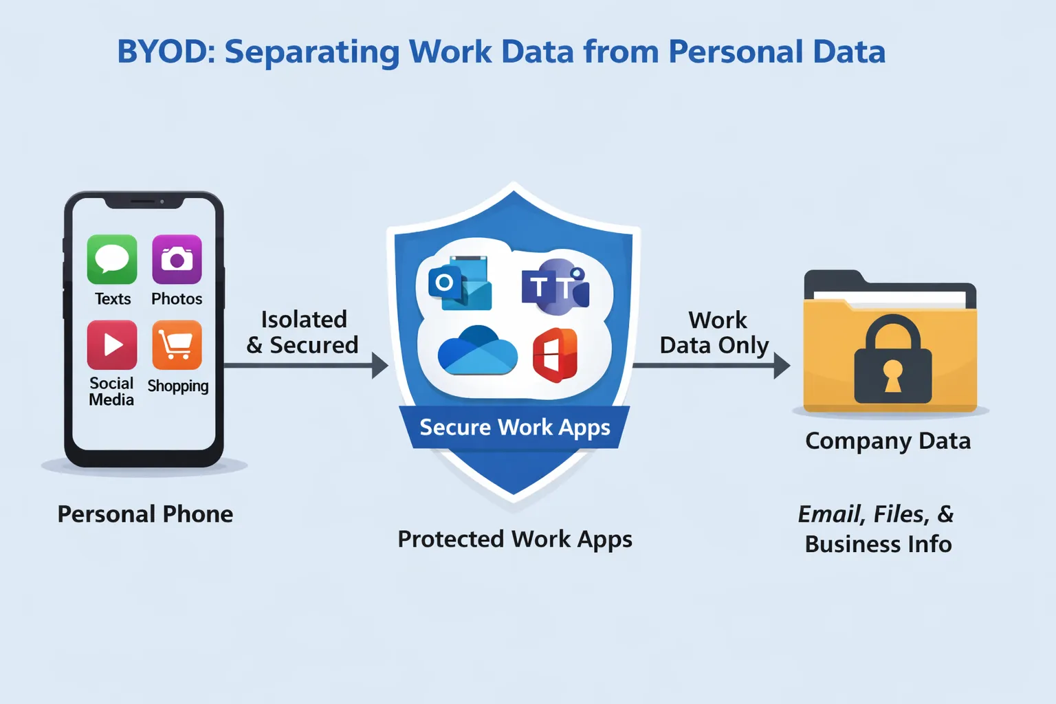 graphic of phone separation of data.