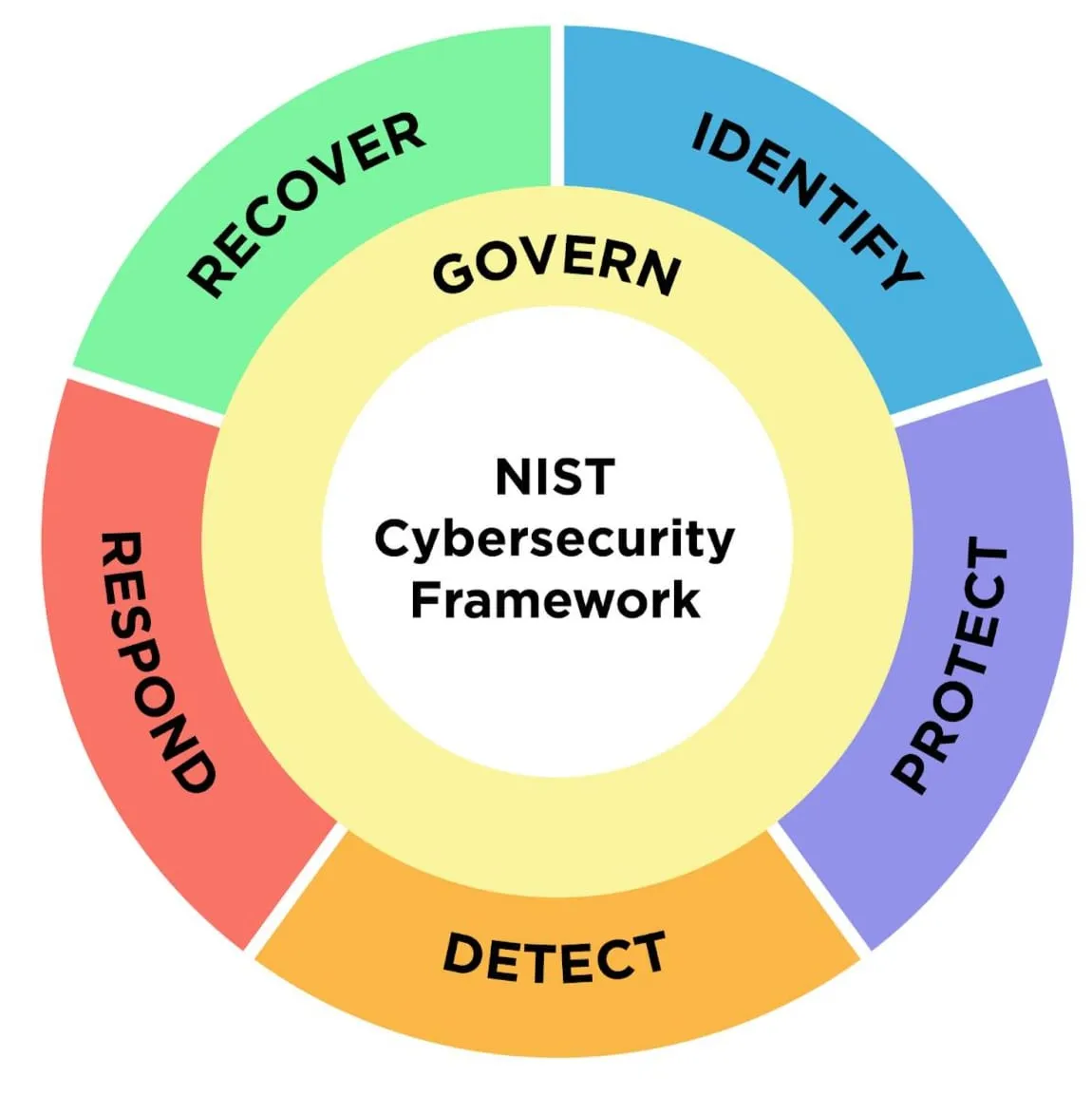 NIST CSF Framework image